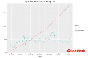 apache-kafka-maillist-activity
