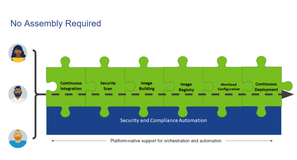 Components of software delivery toolchains represented as connected puzzle pieces on top of a "Security and Compliance Automation" platform, with the label "No Assembly Required"