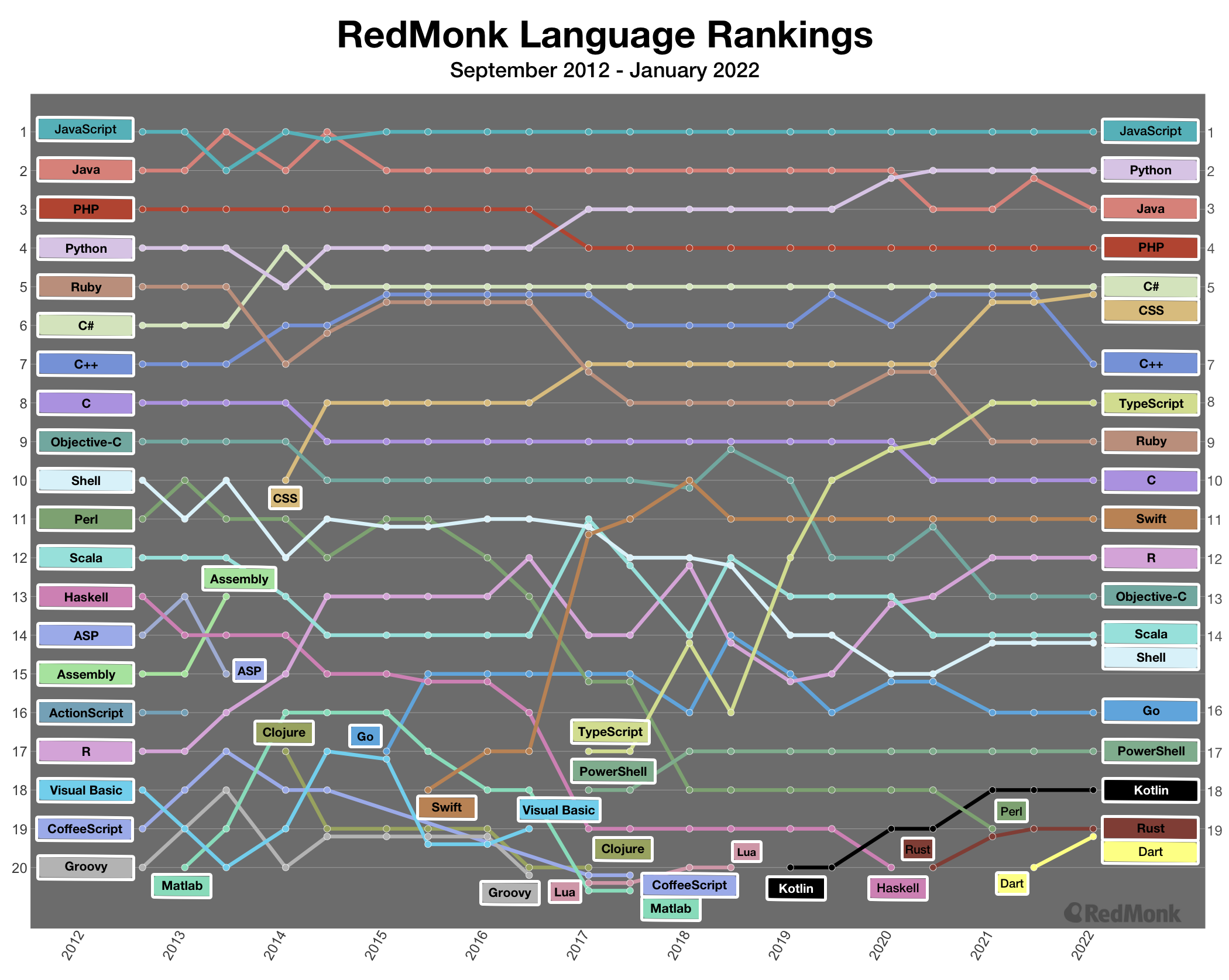 relæ Alaska Countryside RedMonk Top 20 Languages Over Time: January 2022 – Alt + E S V