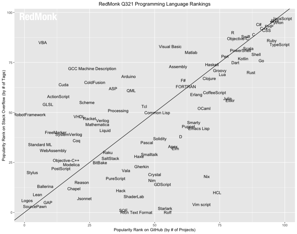 Redmonk study of programming languages, combining GitHub and Stack Overflow data, shows Java in second place alongside Python, while JavaScript remains top (Stephen O'Grady/Redmonk)