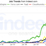 PaaS Jobs, June, 30th, 2011