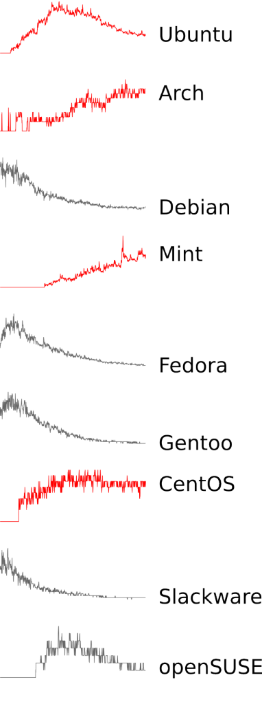 Ranking Linux distributions, and the decline of the traditional distros ...