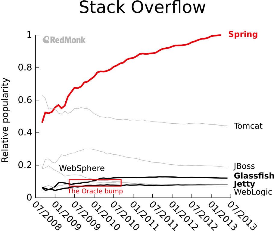 Interest withering in Java application servers – Donnie Berkholz's ...
