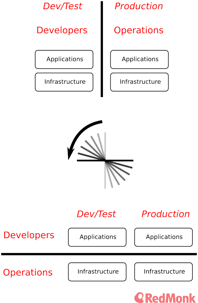 The interface from Dev to Ops isn’t going away; it’s rotating – Donnie ...