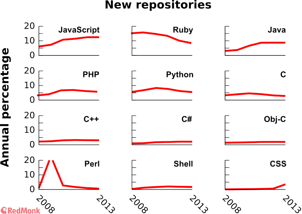 GitHub language trends and the fragmenting landscape – Donnie Berkholz ...