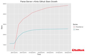 parse-server-kinto-github-stars
