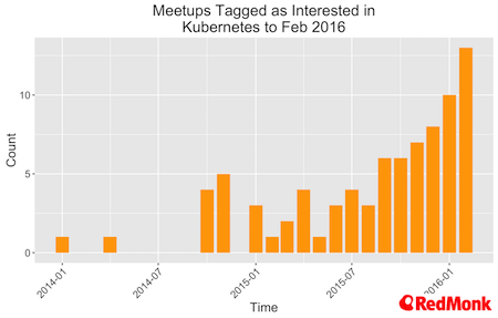 kube-tagged-meetups