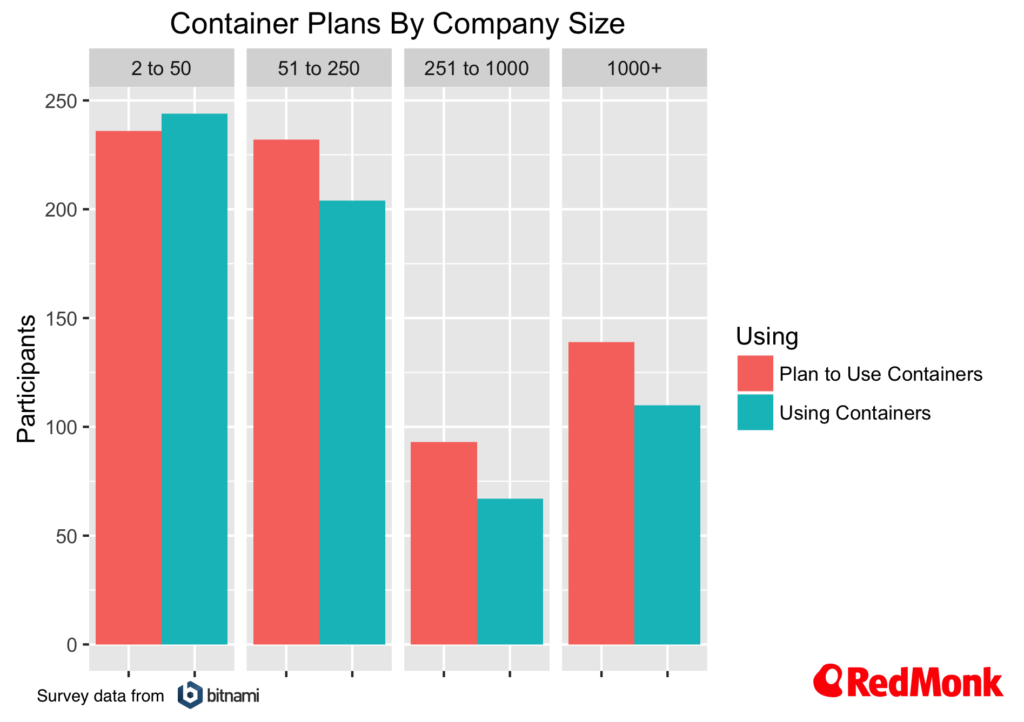 Container Trends: Plans, Orchestration and CI – A Dataset from Bitnami ...