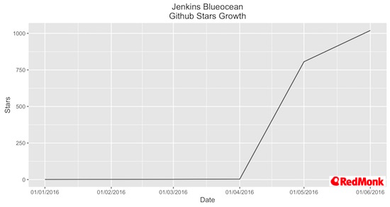 jenkins-blueocean-stars