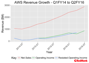 aws-revenue-growth-q2fy16