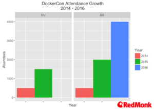 dockercon-attendance-growth