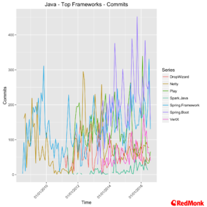 top-Java-fw-commits-20160905