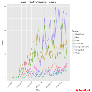 top-Java-fw-issues-20160905