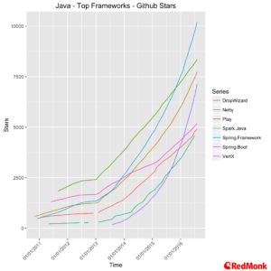 top-Java-fw-stars-20160905