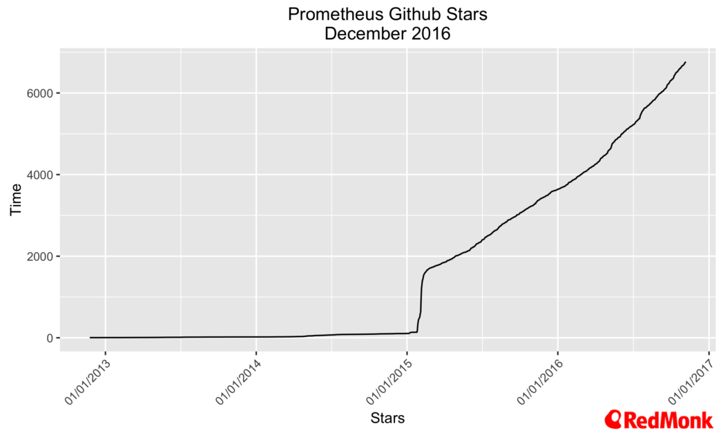 CloudNativeCon – Energetic Early Settlers, But A Gold Rush Still ...