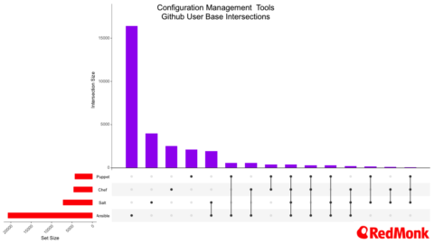 Compliance as Code: The Configuration Management Ecosystem