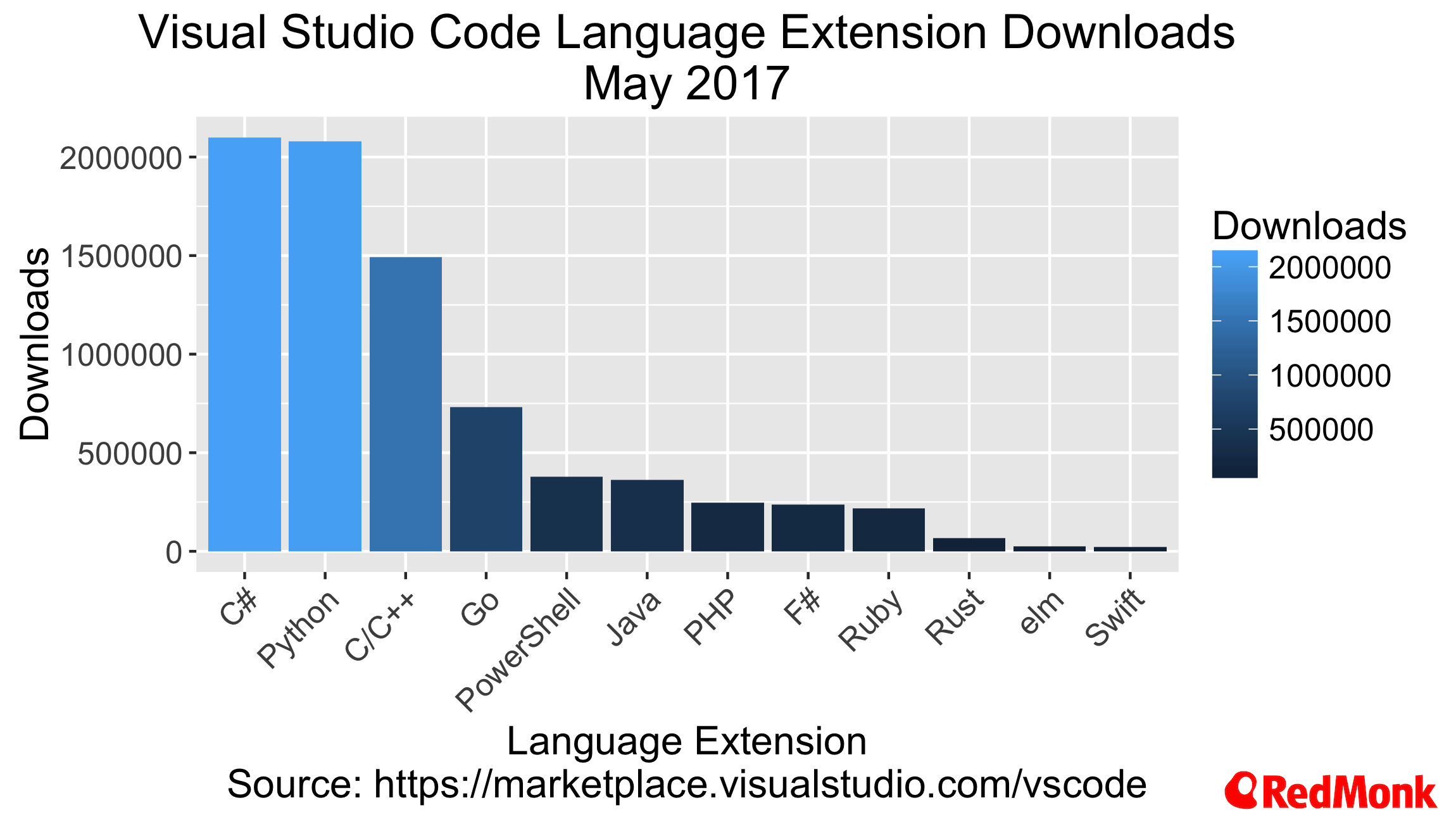 Visual Studio Code A Home For All Languages Charting Stacks