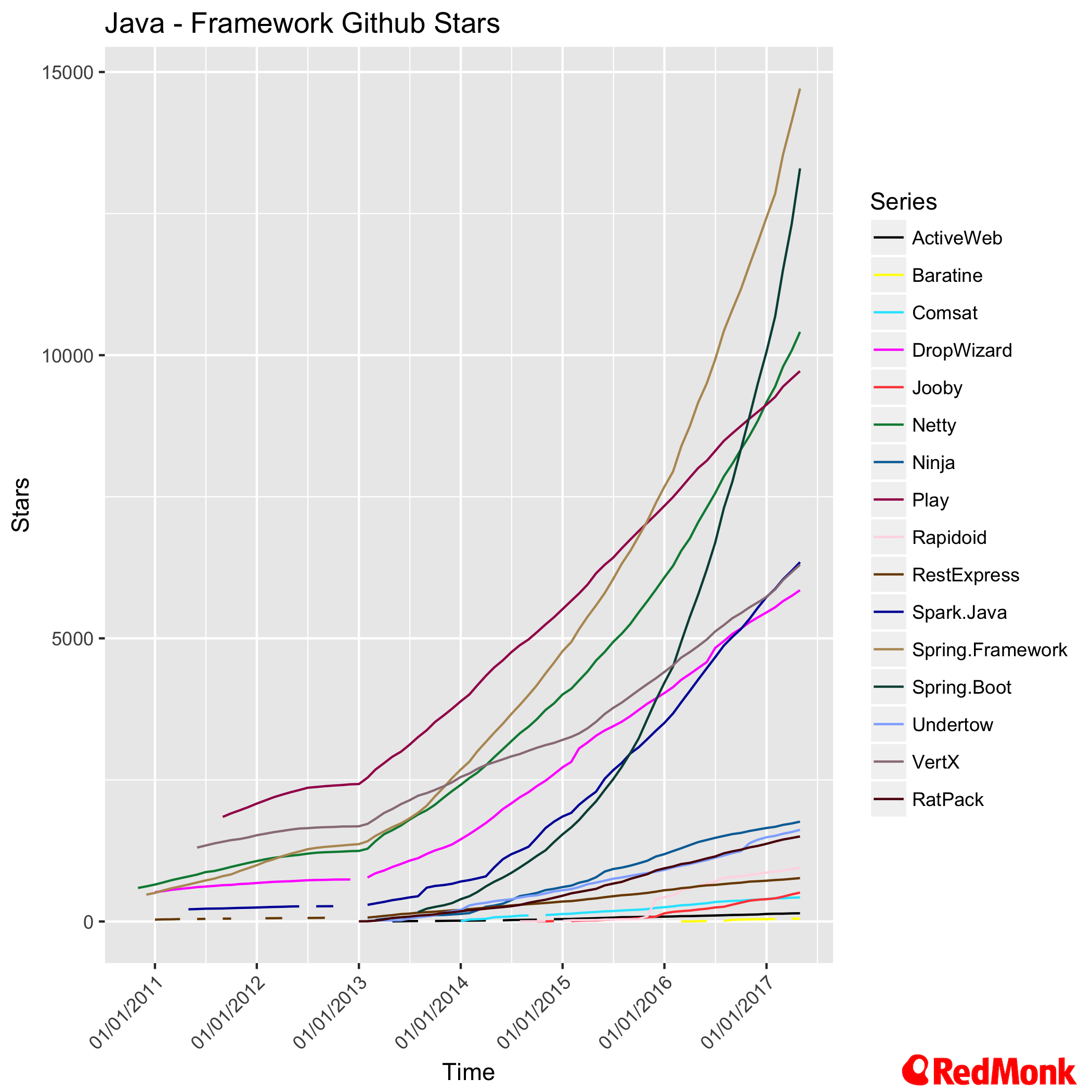 Java Web Charts