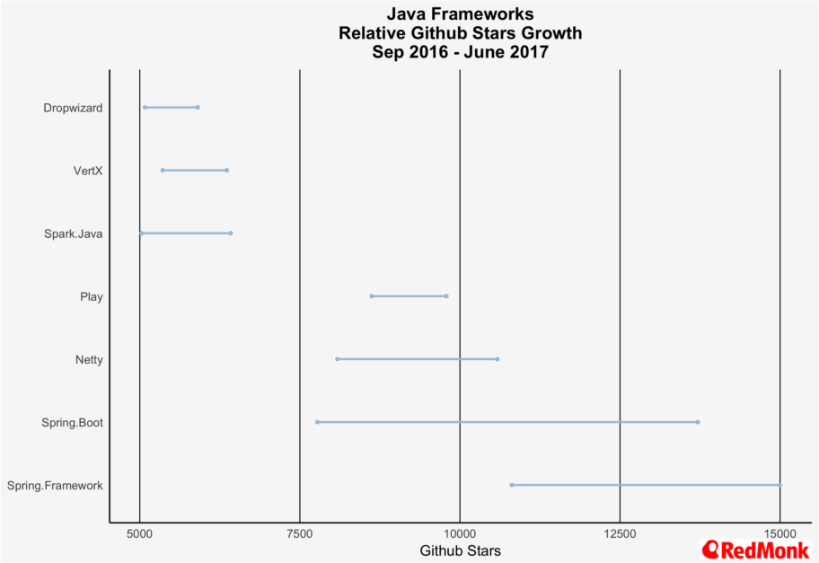 Language Framework Popularity: A Look at Java, June 2017 – Charting Stacks