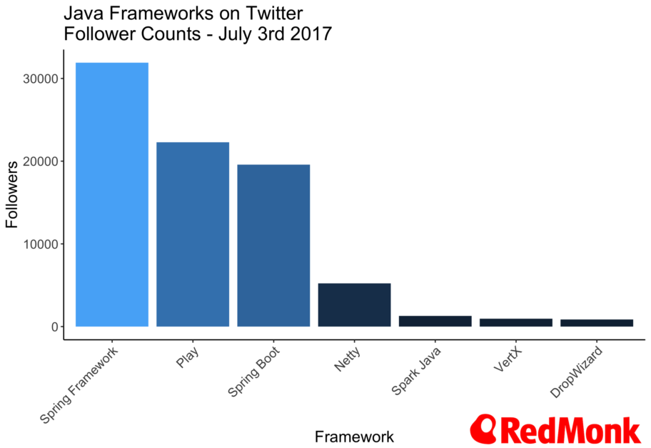 Language Framework Popularity: A Look at Java, June 2017 – Charting Stacks