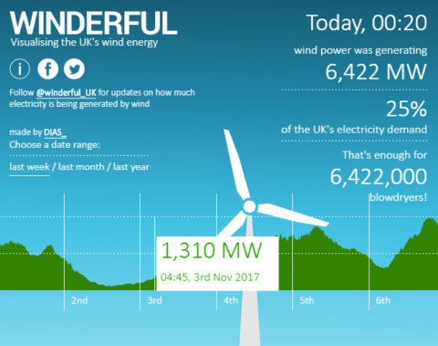 The power of positive service reporting: London Transport, Winderful and renewable energy