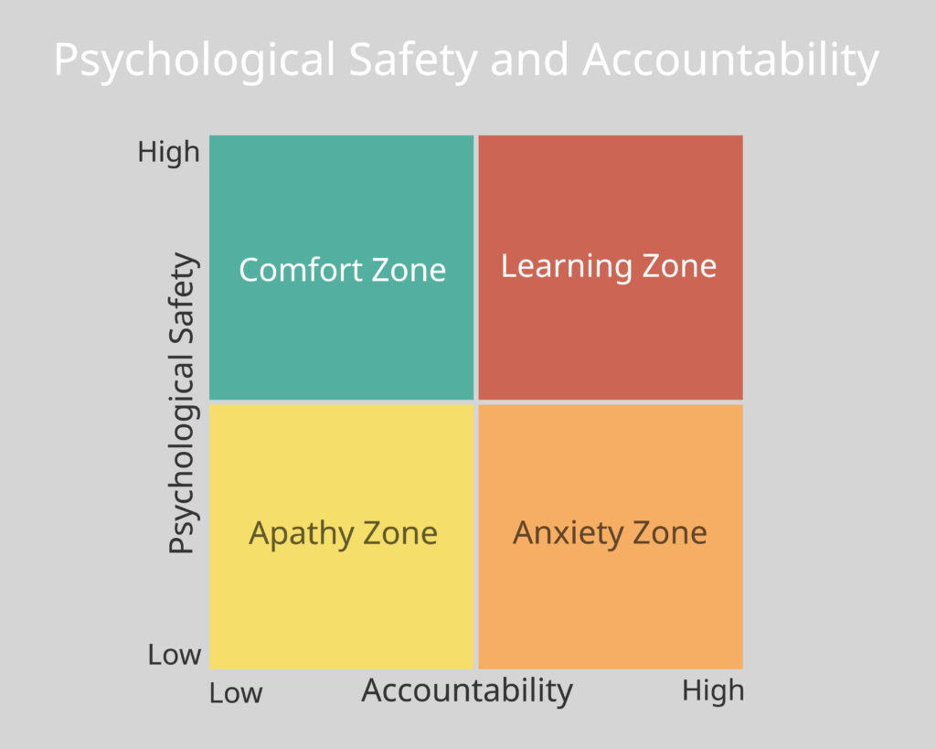 Psychological safety and accountability for comfort zone chart