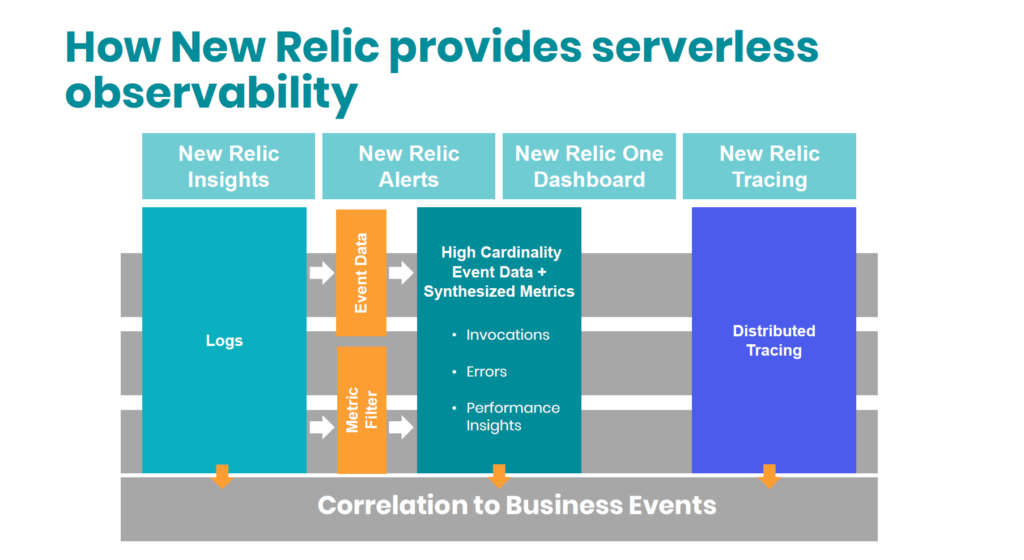 Graphic on “How New Relic provides serverless observability”