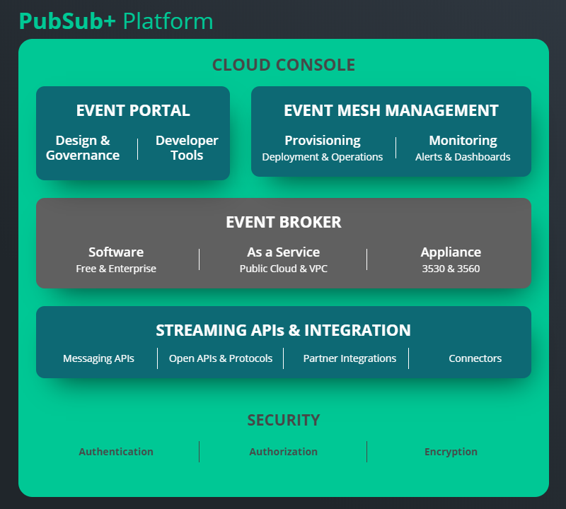 Diagram of PubSub+ Platform