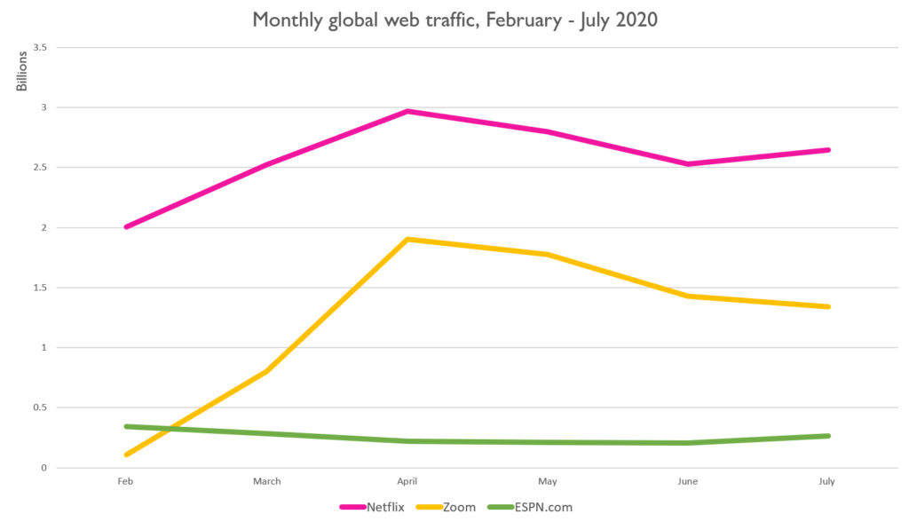 Line graph of the changes in monthly global web traffic for Netflix, ESPN.com, and Zoom from February - July 2020