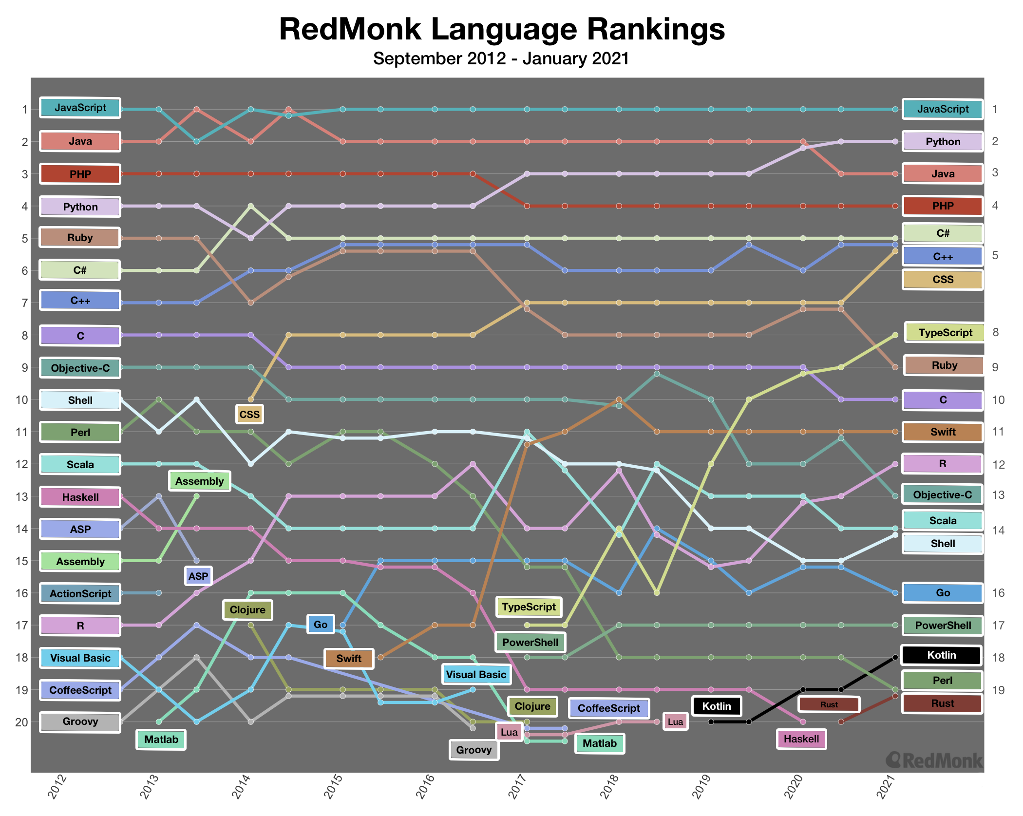 Chart tracking the Top 20 RedMonk Language rankings from September 2012 - January 2021