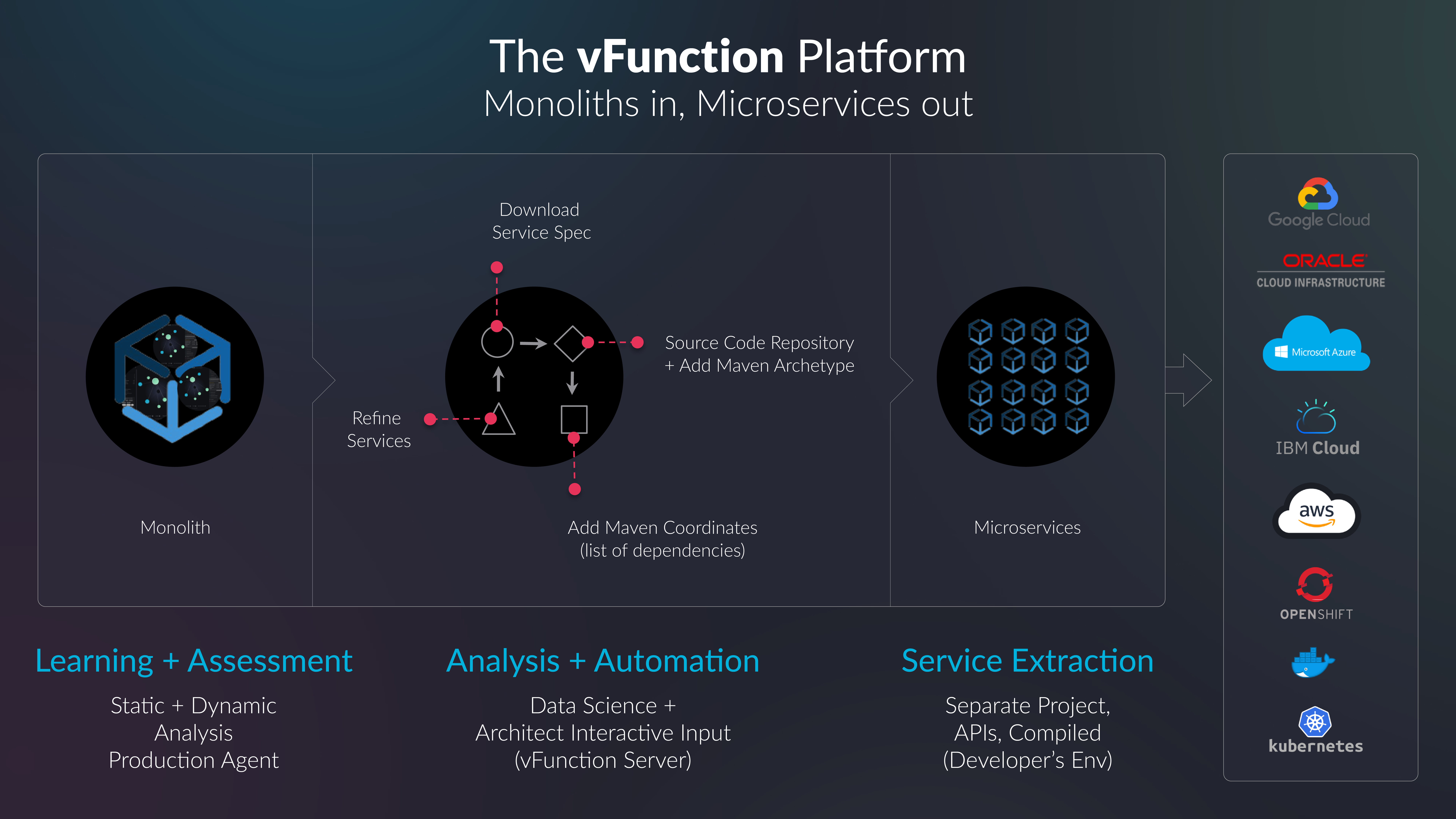 Diagram of a high-level overview of the vFunction Platform workflow, with the tag line "Monoliths in, Microservices out"