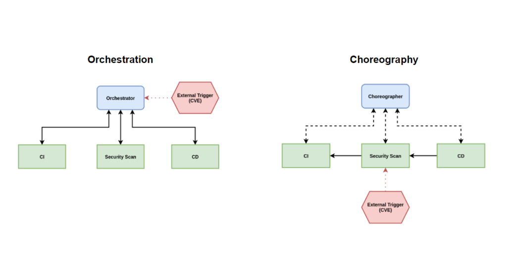 Diagram of Orchestration vs. Choreography