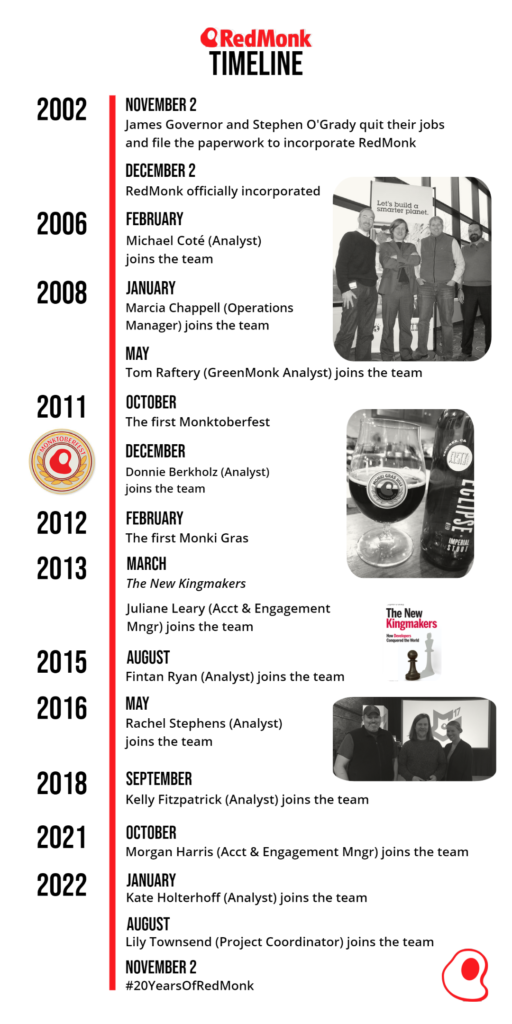 Graphic showing an abridged timeline of RedMonk from November 2002 - November 2022