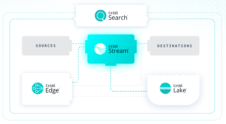 Diagram of Cribl products and their relation to each other. Cribl Stream sits at the center (highlighted in blue), between (data) sources and (data) destinations; blue dashed lines illustrate the connection between sources and Stream and then sources and destinations. Dashed lines also represent connections between Cribl Stream and other Cribl products, connecting Stream to Cribl Edge and Stream to Cribl Lake. Cribl Search is represented as sitting on top of the diagram, with a solid line encompassing all the other entities in the diagram: sources, destinations, and Cribl Stream, Edge, and Lake.