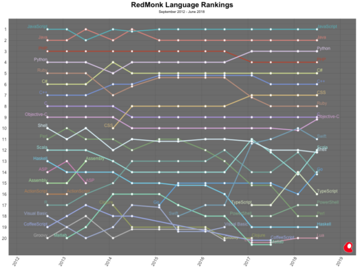 Chart depicting the top 20 programming languages from 2012 to 2018.