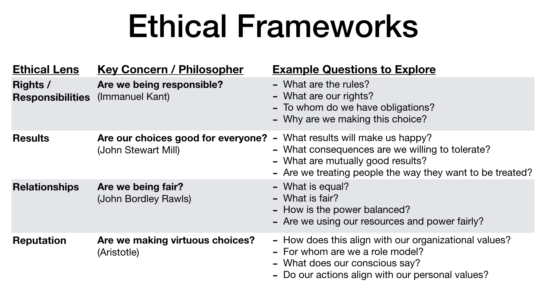Rights - Results - Relationships - Reputation ethical frameworks
