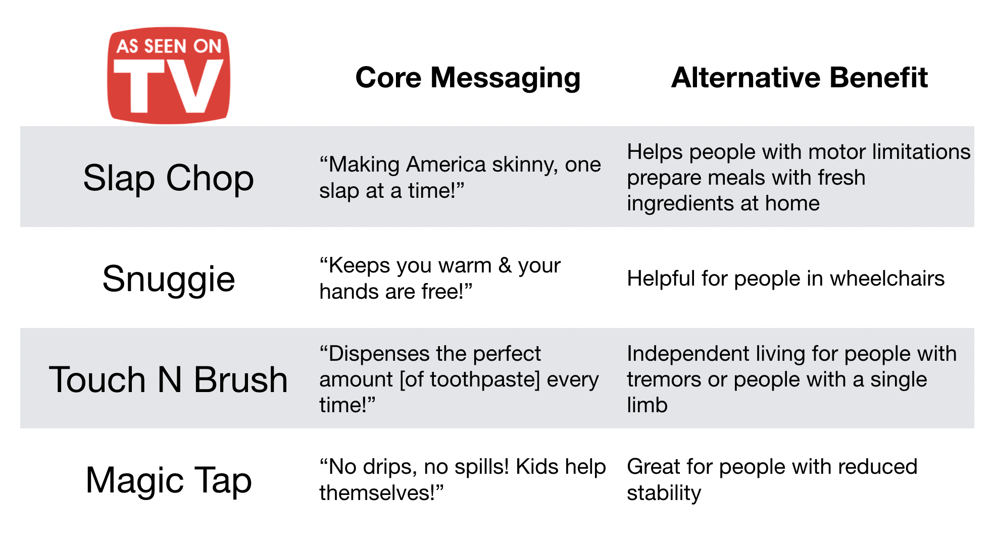 Core messaging vs. alternative benefits of popular infomercial products