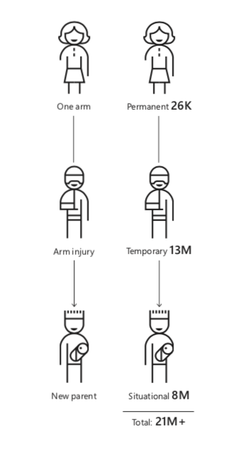 Microsoft Inclusive Design Framework, showing markets ranging from permanent (one arm), temporary (arm injury), to situation (new parent holding a baby)