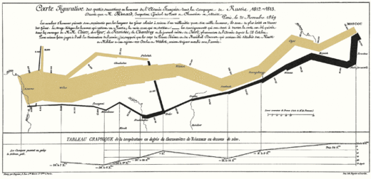 Minard cartographic depiction of Napoleon's losses suffered during the Russian campaign of 1812