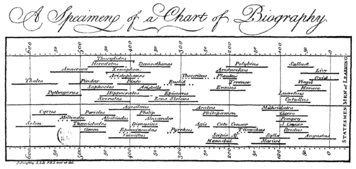 Priestley's 1765 visualization of lifespan of philosophers