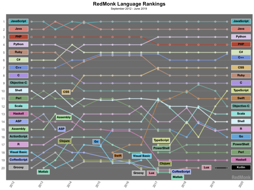 RedMonk Top 20 programming languages from September 2012 to June 2019