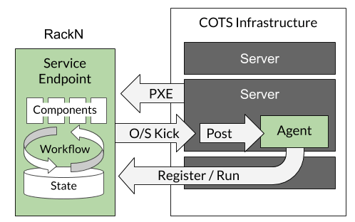 RackN architecture diagram