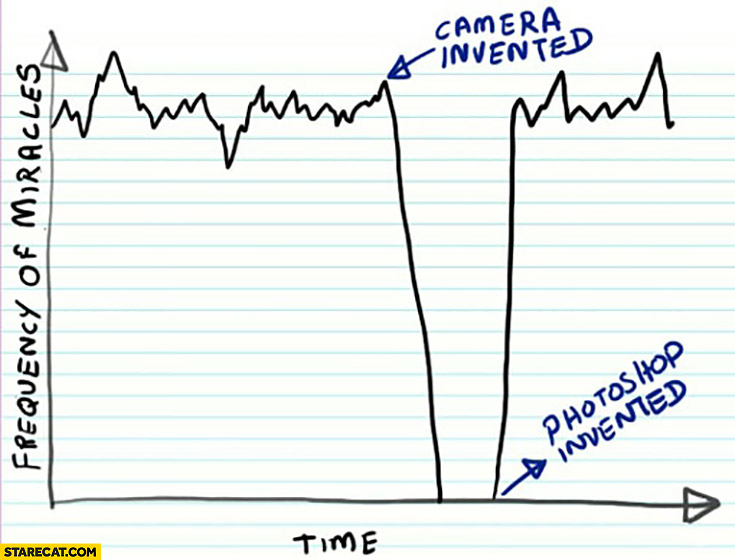 Humorous chart plotting "frequency of miracles over time", where miracles drop off steeply after the camera was invented but pick up again after Photoshop is invented