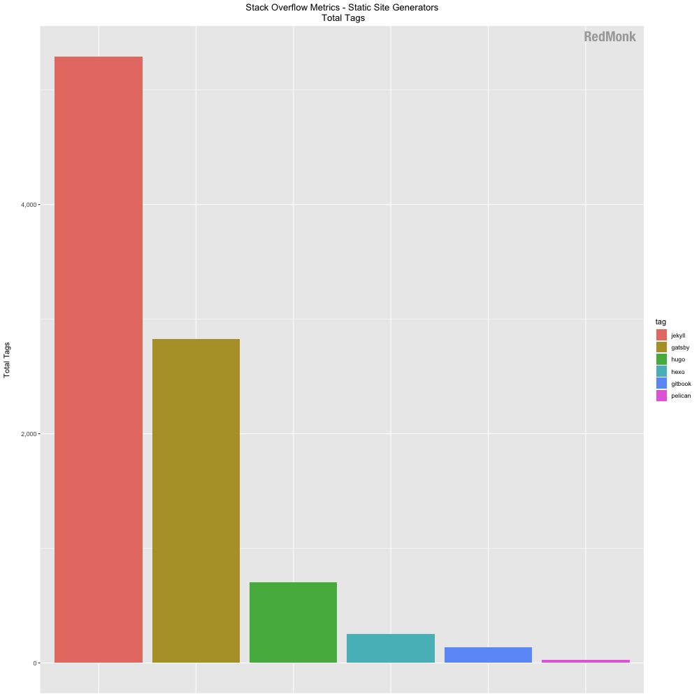 SSG metrics - total Stack Overflow tags
