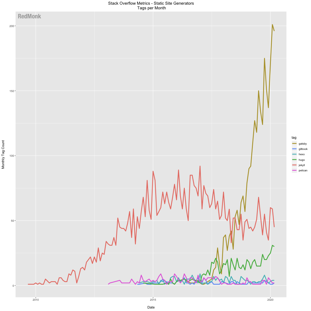 SSG metrics - Stack Overflow tags over time