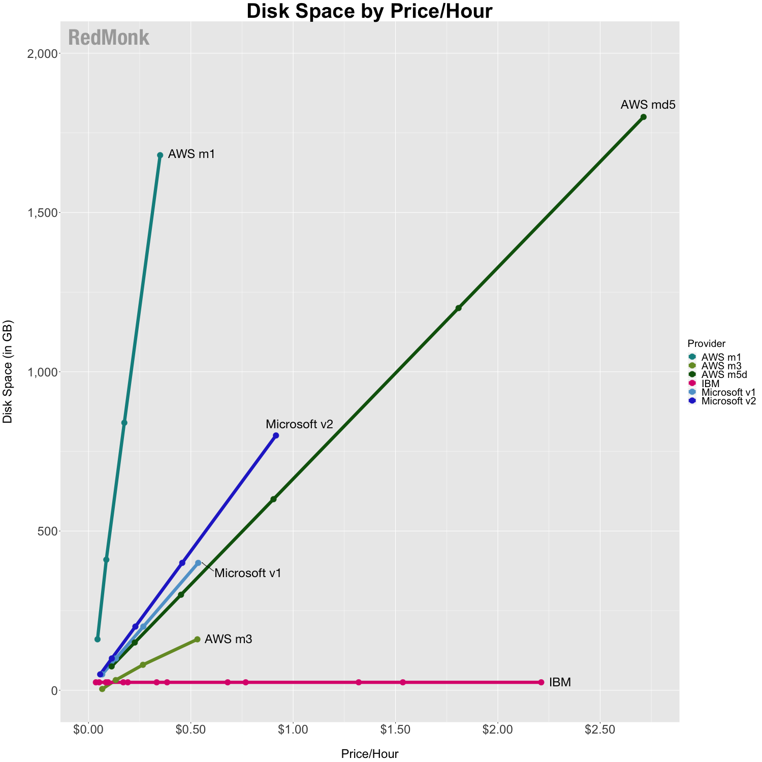 Comparison of IaaS Disk Space Pricing. X-Axis is price/hour, Y-Axis is GB of Disk Space