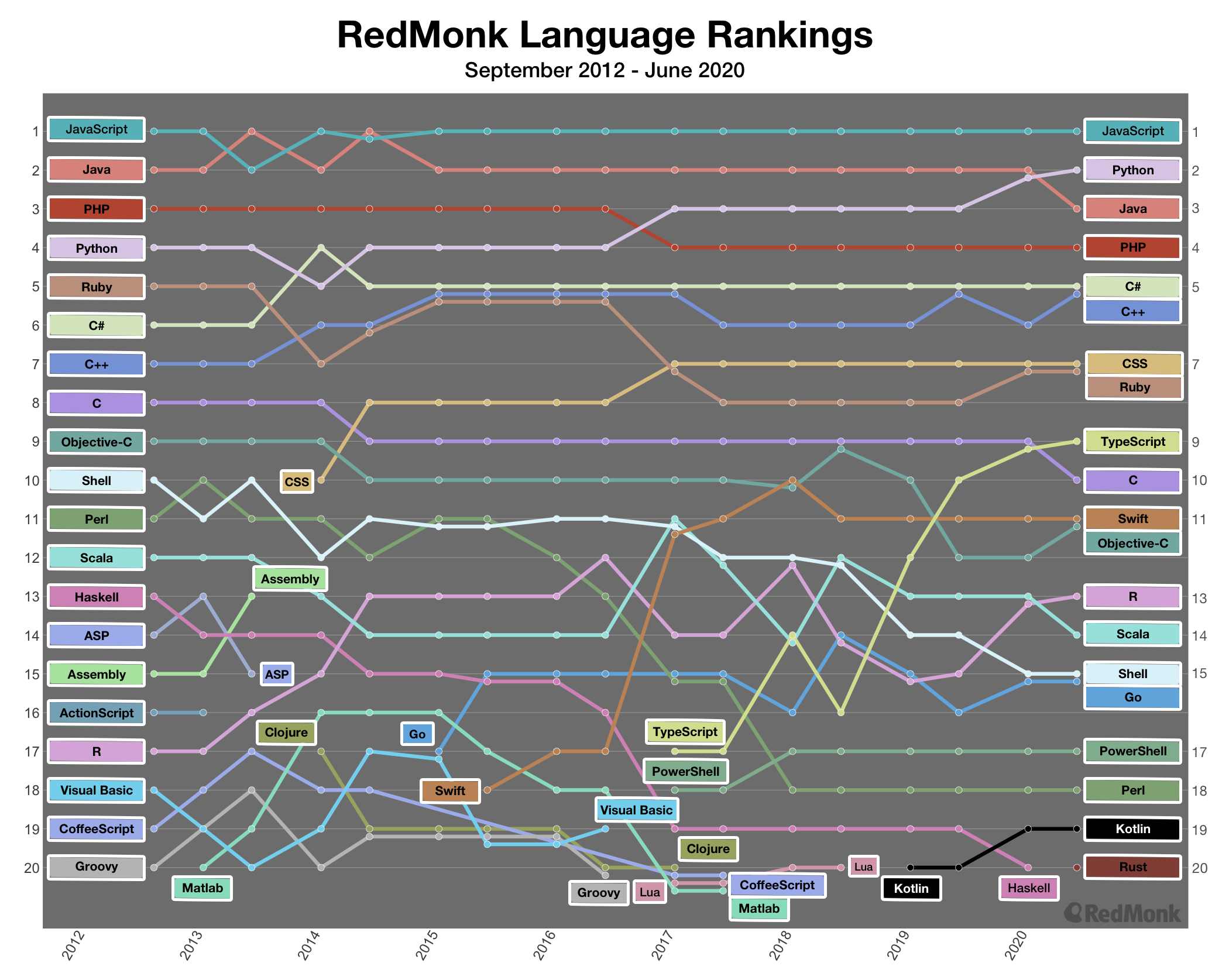 Top 20 languages over time. X-axis shows time ranging from 2012 to 2020. y-axis shows ranks 1-20. languages are plotted by rank for each iteration of the rankings, tracked over time.