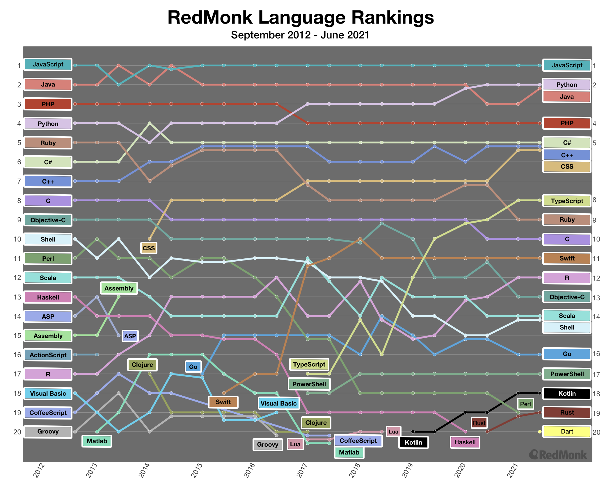 Top 20 languages over time. X-axis shows time ranging from 2012 to 2021. y-axis shows ranks 1-20. languages are plotted by rank for each semi-annual iteration of the rankings.