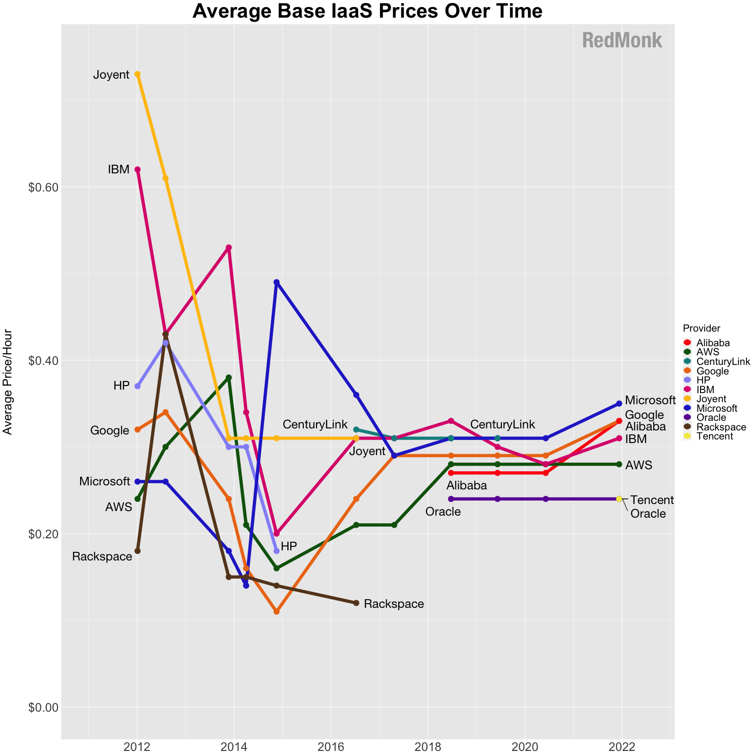 Average base IaaS prices across providers from 2012 to 2021