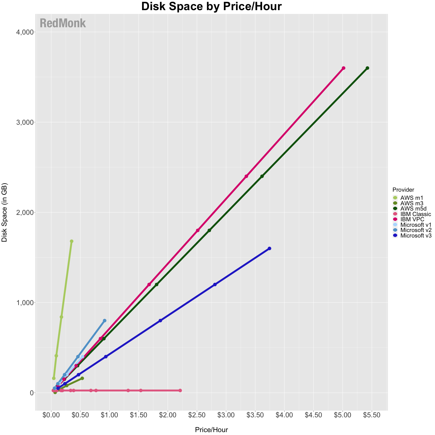 Comparison of IaaS Disk Space Pricing. X-Axis is price/hour, Y-Axis is GB of Disk Space